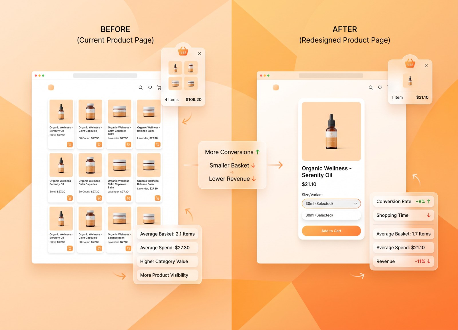 Before-and-after product page comparison showing conversion up 8% while average basket falls from 2.1 to 1.7 items and revenue drops 11%