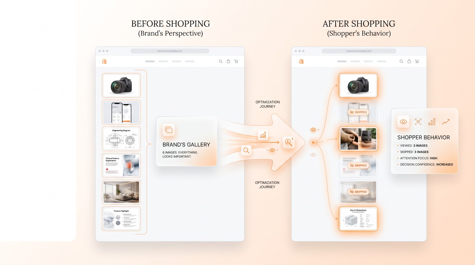 A brand's six-image product gallery beside the shopper behaviour it produced, with three images viewed and three skipped