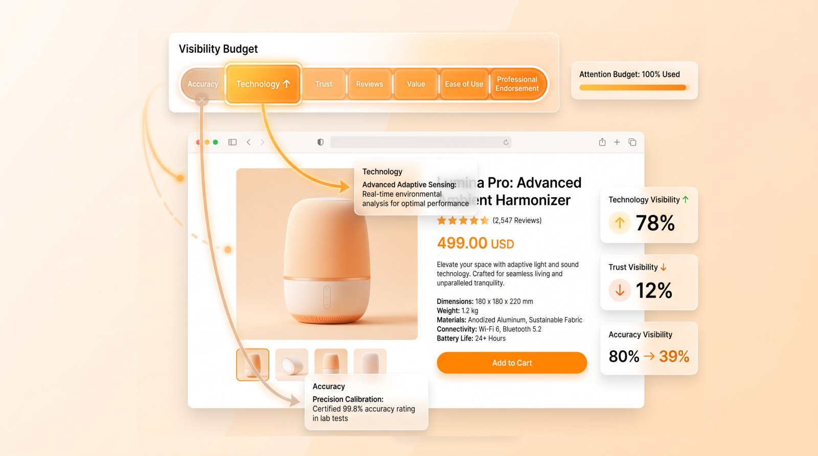 Visibility budget of a product page, with technology visibility at 78%, trust at 12% and the accuracy claim falling from 80% to 39%