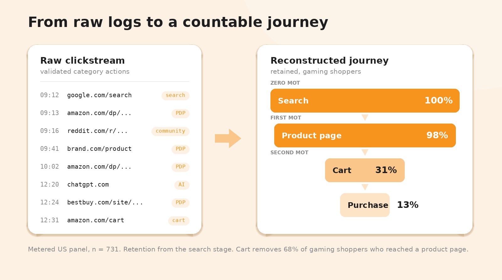 Clickstream logs reconstructed into a four-stage purchase journey, with retention falling from 100% at search to 98% at the product page, 31% at the cart and 13% at purchase