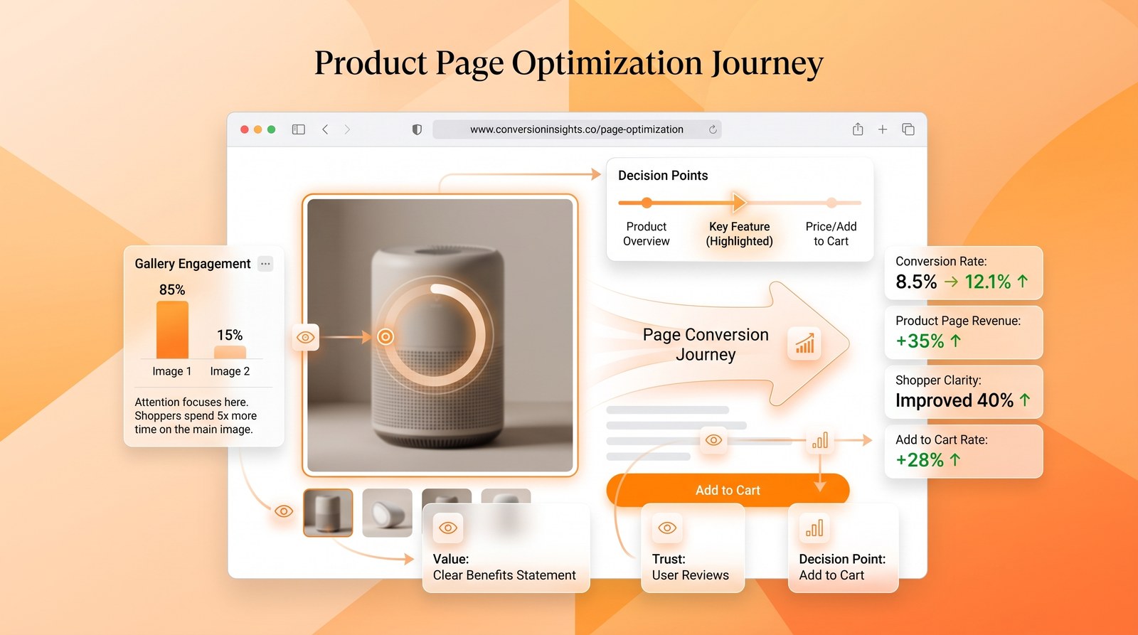 Product page optimization journey mockup showing gallery engagement concentrated on the main image and a conversion funnel improving from 8.5% to 12.1%