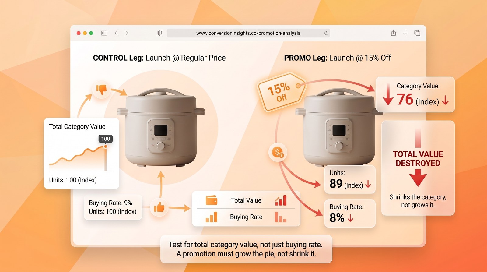 Regular-price versus 15%-off promotional launch scenarios, with buying rate nearly flat but indexed category value dropping from 100 to 76 under the promotion