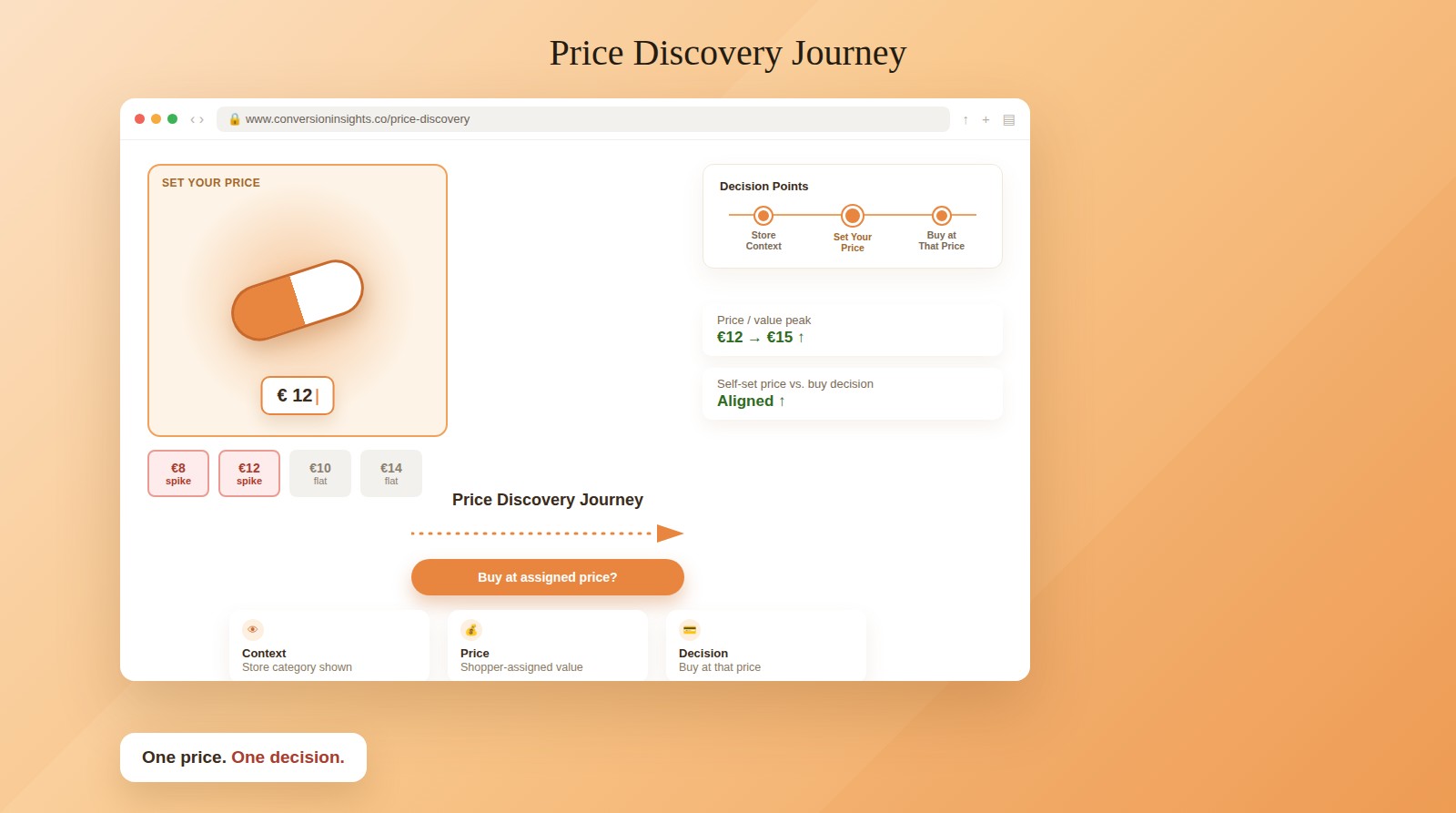 Price discovery journey mockup showing a shopper setting their own price with spikes at competitor price points, then deciding whether to buy at that price