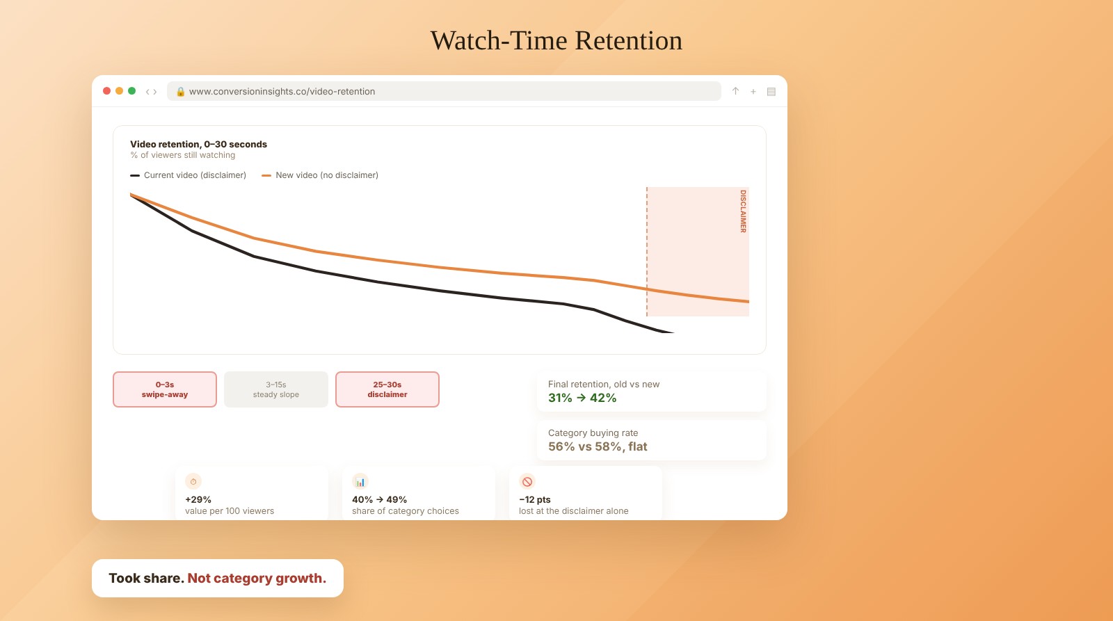 TikTok Shop video retention curve showing two creator videos tracking closely until the final five seconds, where the current video drops sharply at its legal disclaimer